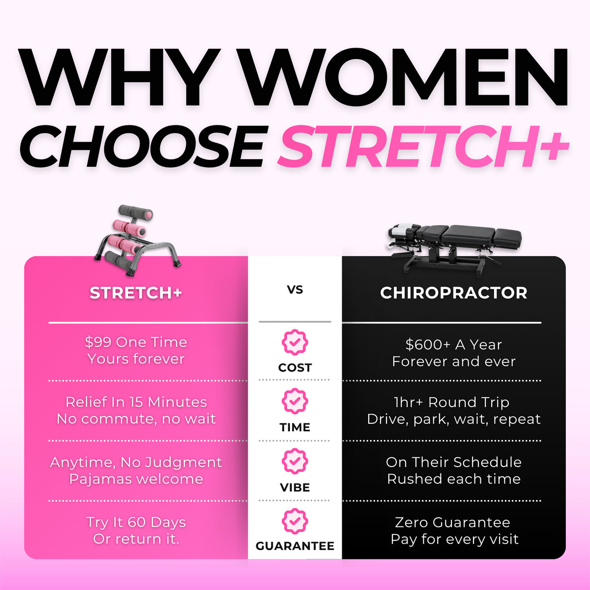 Stretch+ vs a chiropractor: $99 one time, 15 minutes at home, 60 days to try it